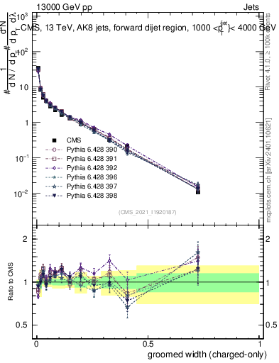 Plot of j.width.gc in 13000 GeV pp collisions