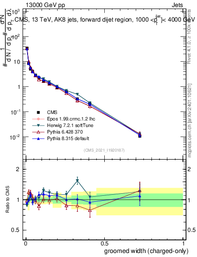 Plot of j.width.gc in 13000 GeV pp collisions