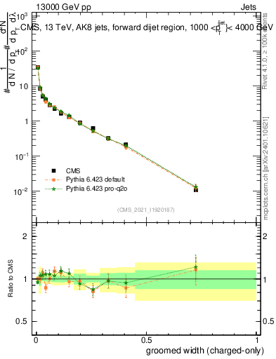 Plot of j.width.gc in 13000 GeV pp collisions