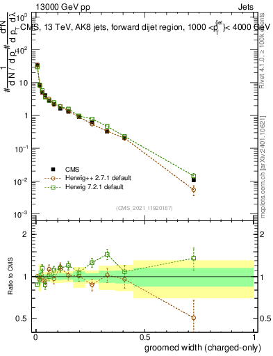 Plot of j.width.gc in 13000 GeV pp collisions