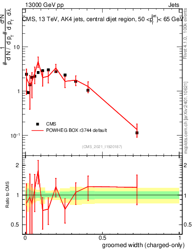 Plot of j.width.gc in 13000 GeV pp collisions