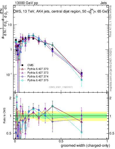 Plot of j.width.gc in 13000 GeV pp collisions