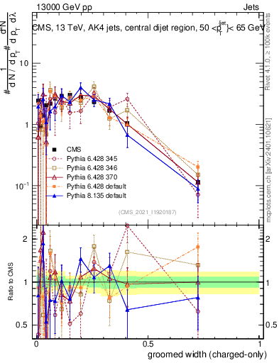 Plot of j.width.gc in 13000 GeV pp collisions
