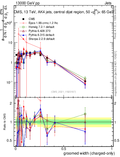 Plot of j.width.gc in 13000 GeV pp collisions