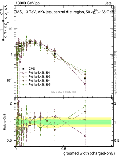 Plot of j.width.gc in 13000 GeV pp collisions
