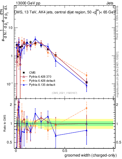 Plot of j.width.gc in 13000 GeV pp collisions