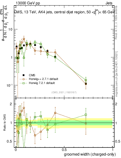 Plot of j.width.gc in 13000 GeV pp collisions