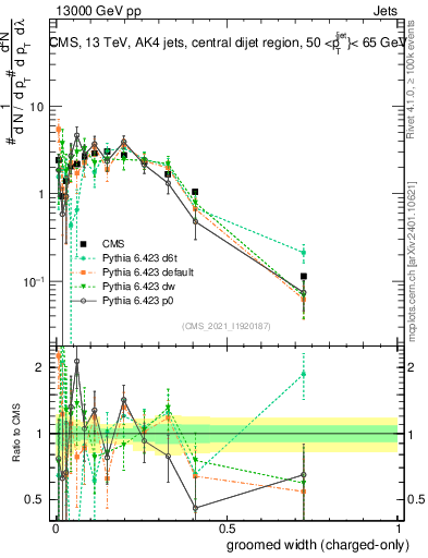 Plot of j.width.gc in 13000 GeV pp collisions