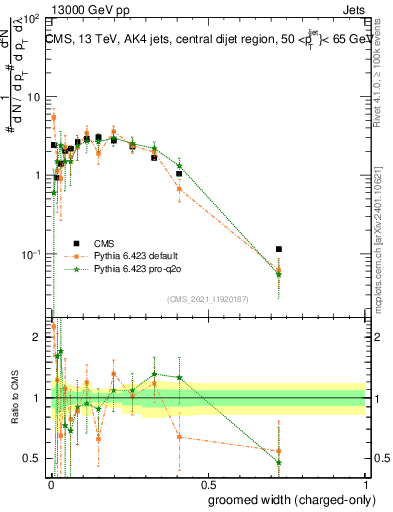 Plot of j.width.gc in 13000 GeV pp collisions