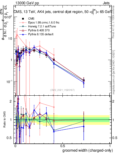Plot of j.width.gc in 13000 GeV pp collisions