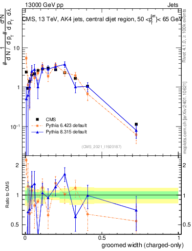 Plot of j.width.gc in 13000 GeV pp collisions