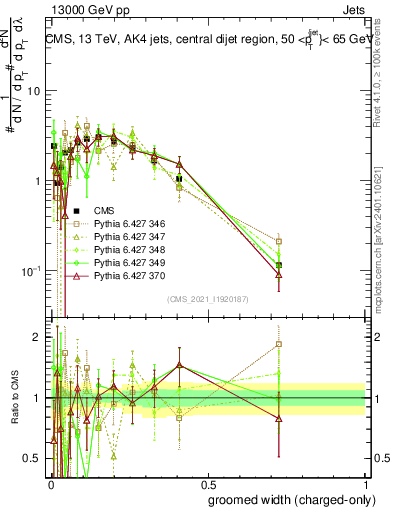 Plot of j.width.gc in 13000 GeV pp collisions