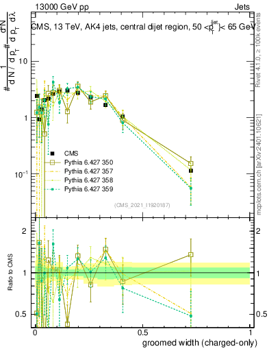 Plot of j.width.gc in 13000 GeV pp collisions