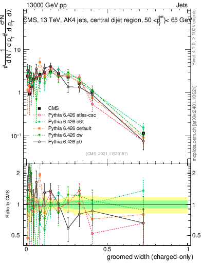 Plot of j.width.gc in 13000 GeV pp collisions