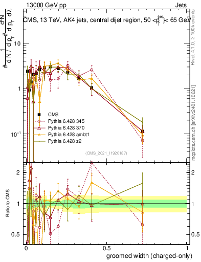 Plot of j.width.gc in 13000 GeV pp collisions