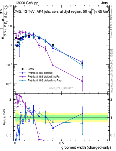 Plot of j.width.gc in 13000 GeV pp collisions