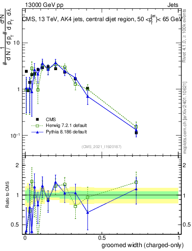 Plot of j.width.gc in 13000 GeV pp collisions