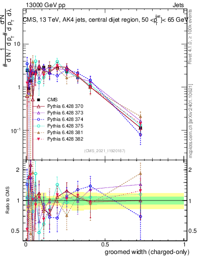 Plot of j.width.gc in 13000 GeV pp collisions