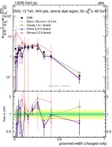 Plot of j.width.gc in 13000 GeV pp collisions