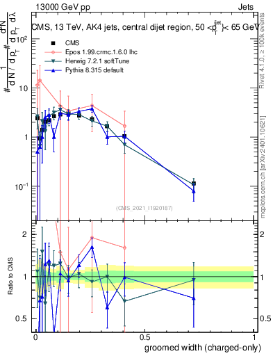 Plot of j.width.gc in 13000 GeV pp collisions