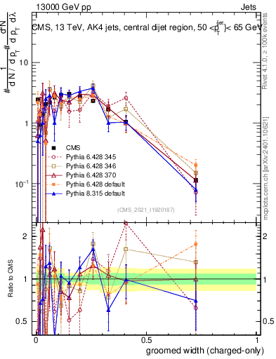Plot of j.width.gc in 13000 GeV pp collisions