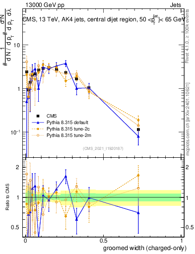 Plot of j.width.gc in 13000 GeV pp collisions