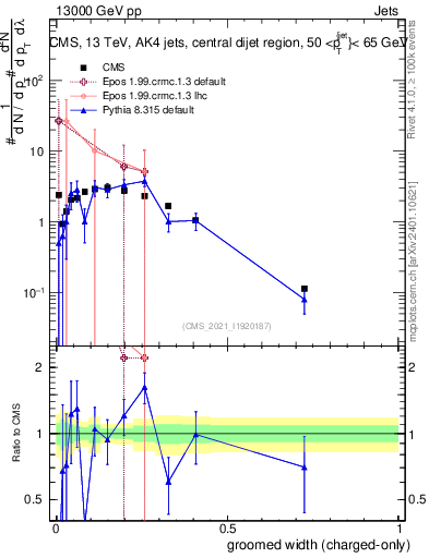 Plot of j.width.gc in 13000 GeV pp collisions