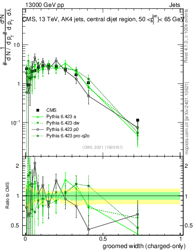 Plot of j.width.gc in 13000 GeV pp collisions