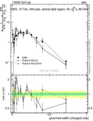 Plot of j.width.gc in 13000 GeV pp collisions