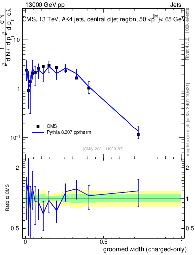 Plot of j.width.gc in 13000 GeV pp collisions