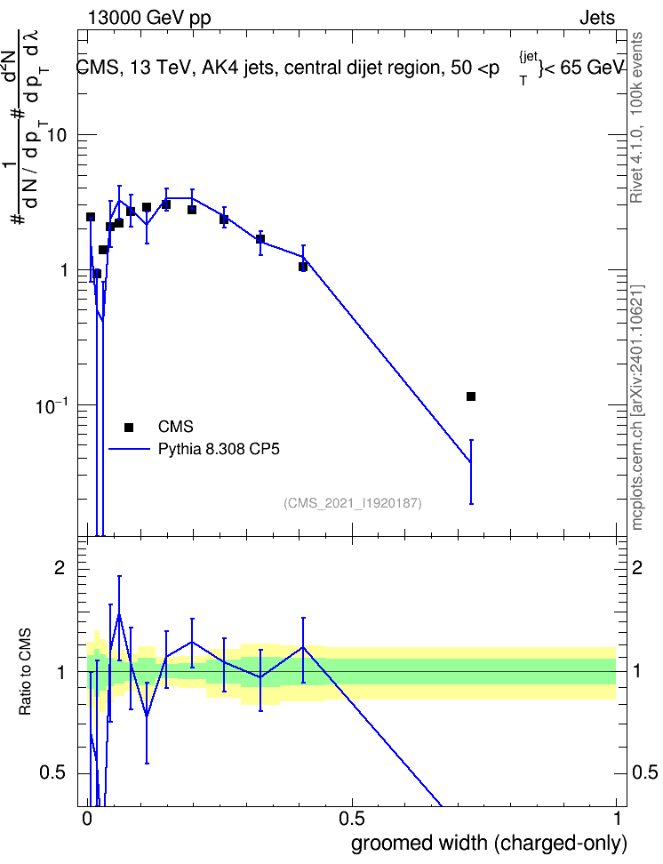 Plot of j.width.gc in 13000 GeV pp collisions
