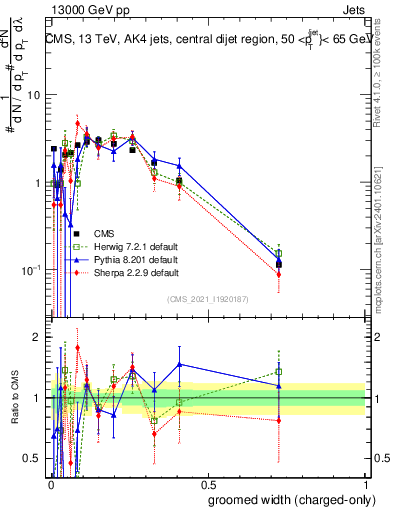 Plot of j.width.gc in 13000 GeV pp collisions