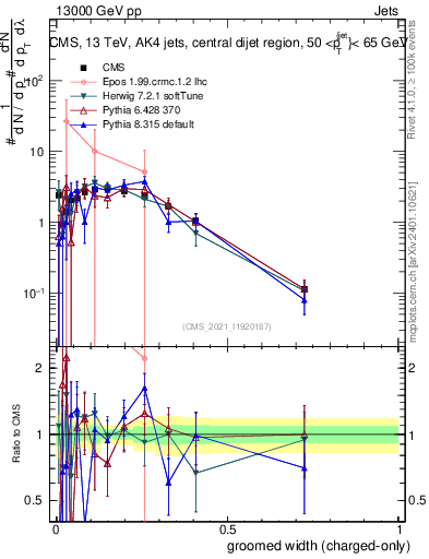 Plot of j.width.gc in 13000 GeV pp collisions