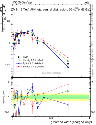 Plot of j.width.gc in 13000 GeV pp collisions