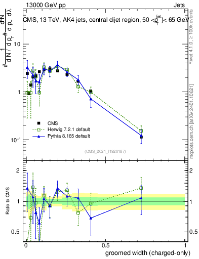 Plot of j.width.gc in 13000 GeV pp collisions