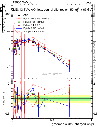 Plot of j.width.gc in 13000 GeV pp collisions