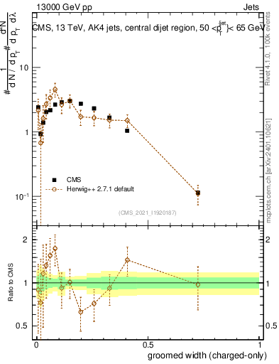Plot of j.width.gc in 13000 GeV pp collisions