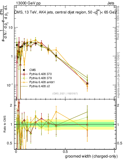 Plot of j.width.gc in 13000 GeV pp collisions