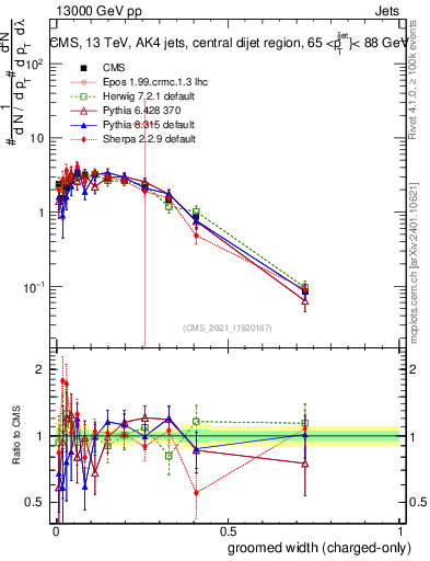 Plot of j.width.gc in 13000 GeV pp collisions