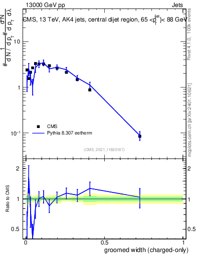 Plot of j.width.gc in 13000 GeV pp collisions