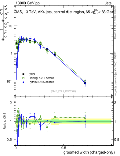 Plot of j.width.gc in 13000 GeV pp collisions