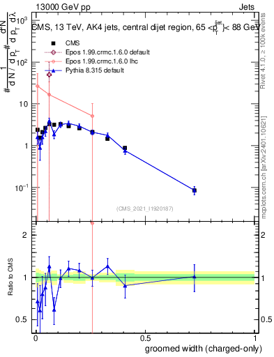 Plot of j.width.gc in 13000 GeV pp collisions