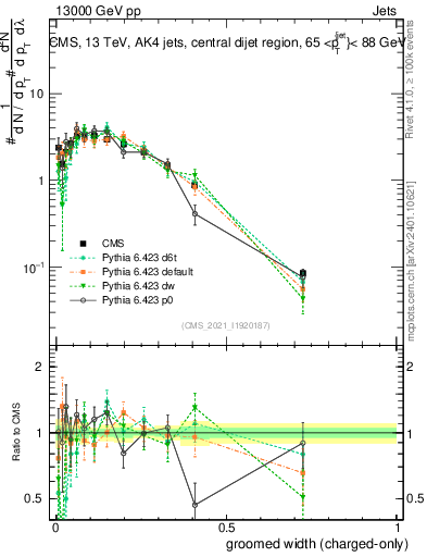 Plot of j.width.gc in 13000 GeV pp collisions