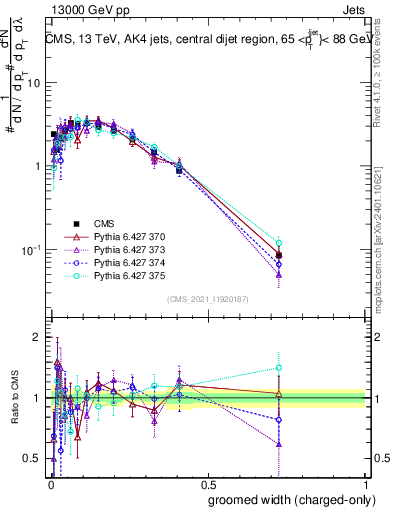 Plot of j.width.gc in 13000 GeV pp collisions