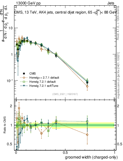 Plot of j.width.gc in 13000 GeV pp collisions
