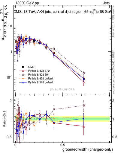 Plot of j.width.gc in 13000 GeV pp collisions