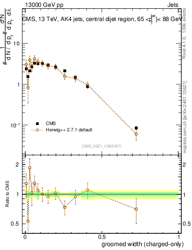 Plot of j.width.gc in 13000 GeV pp collisions