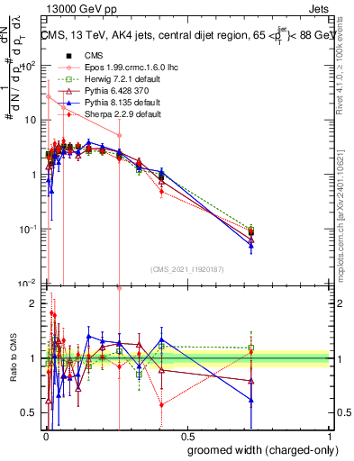 Plot of j.width.gc in 13000 GeV pp collisions