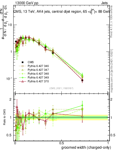 Plot of j.width.gc in 13000 GeV pp collisions