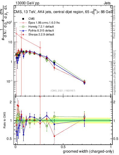 Plot of j.width.gc in 13000 GeV pp collisions